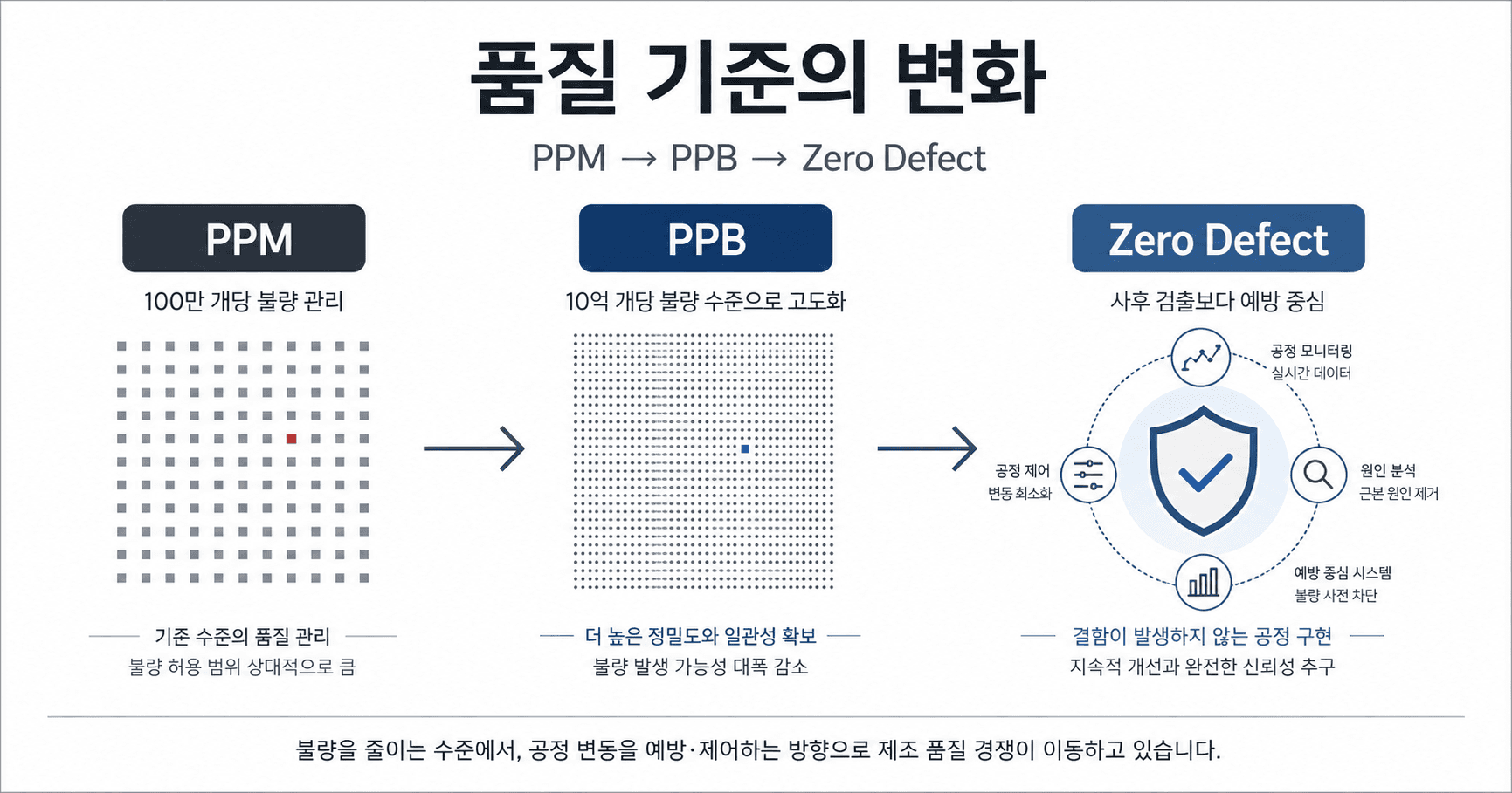 PPM → PPB → Zero Defect 품질 기준 변화 인포그래픽
