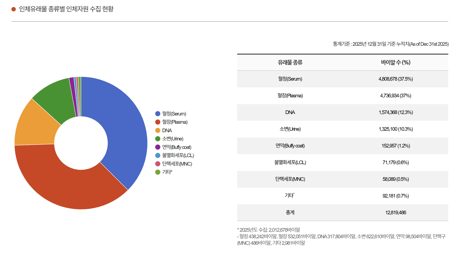 인체유래물 종류별 인체자원 수집 현황
