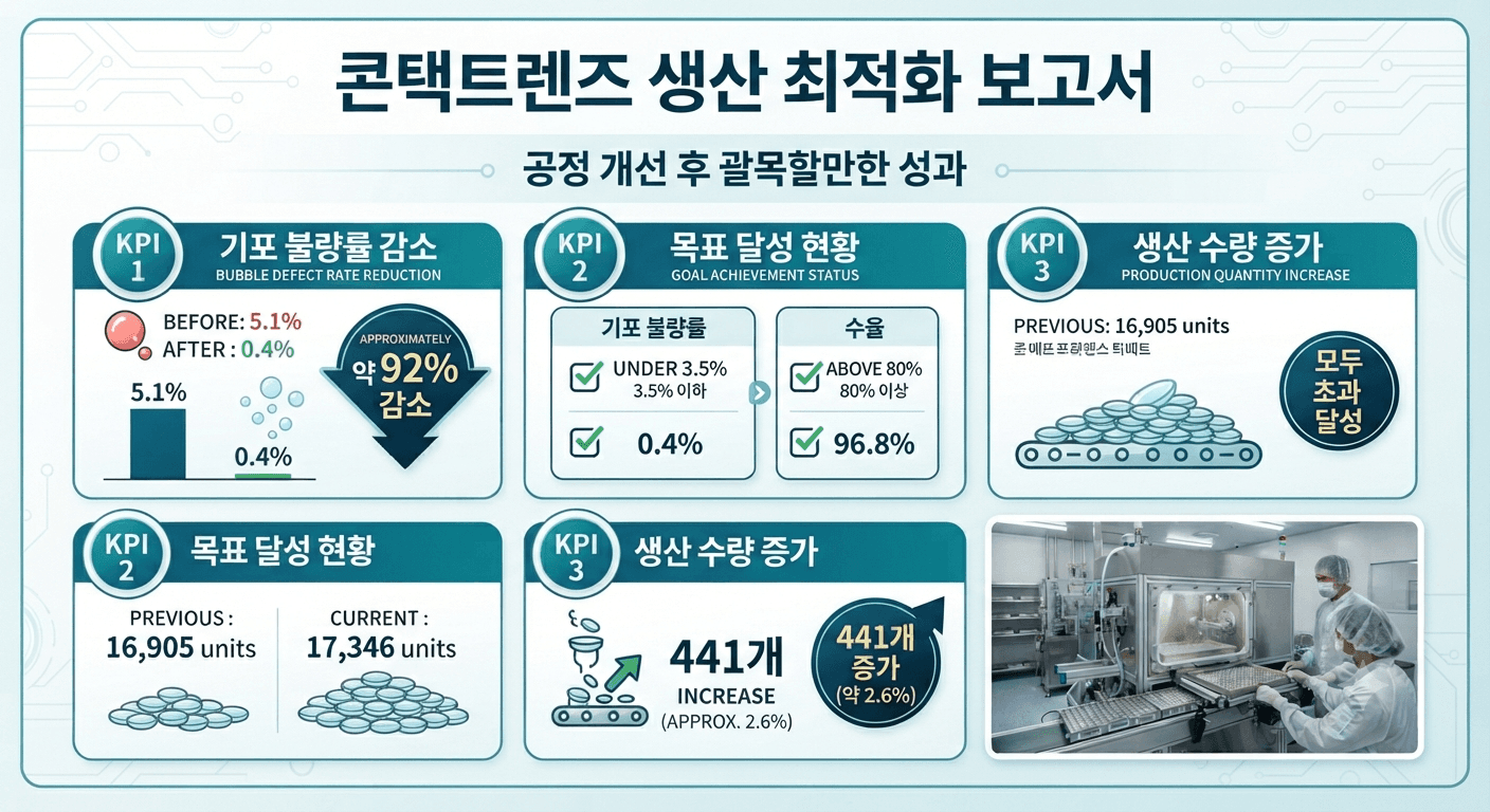 콘택트렌즈 생산 공정 개선 성과 보고서 - 팩토릭스 고객사례