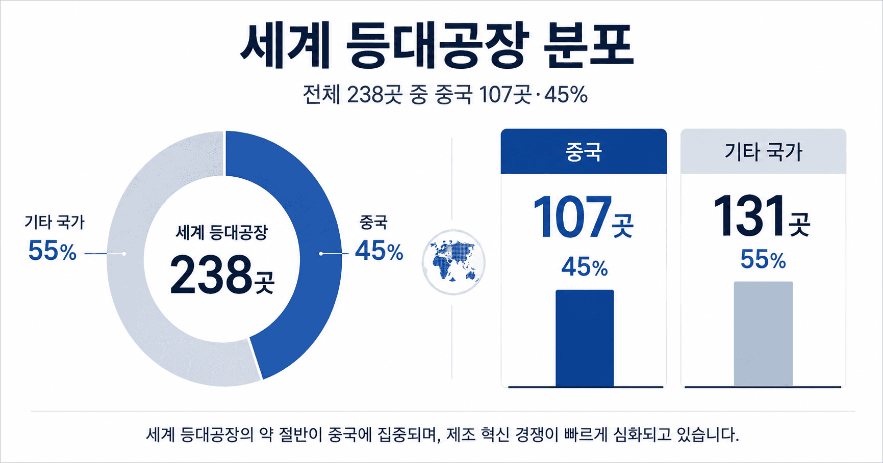 세계 등대공장 238곳 중 중국 107곳, 약 45%를 차지하는 현황을 보여주는 인포그래픽
