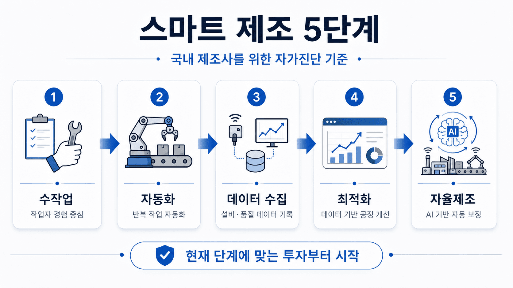 우리 공장은 스마트공장일까? 제조 현장의 스마트화 단계 5가지